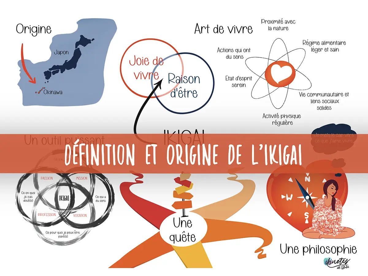 Infographie composée de six dessins montrant l'origine et la définition de l'Ikigai