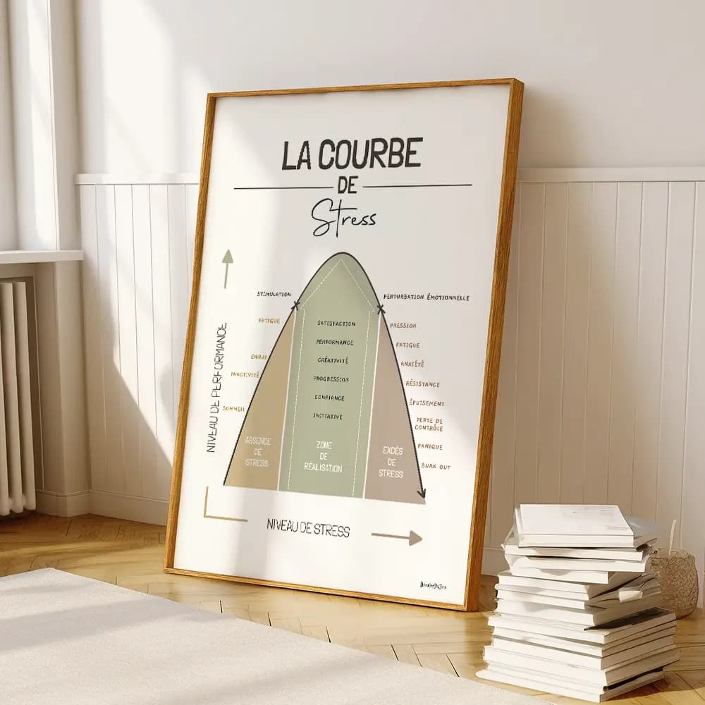 Dessin de la courbe de la performance en fonction du stress