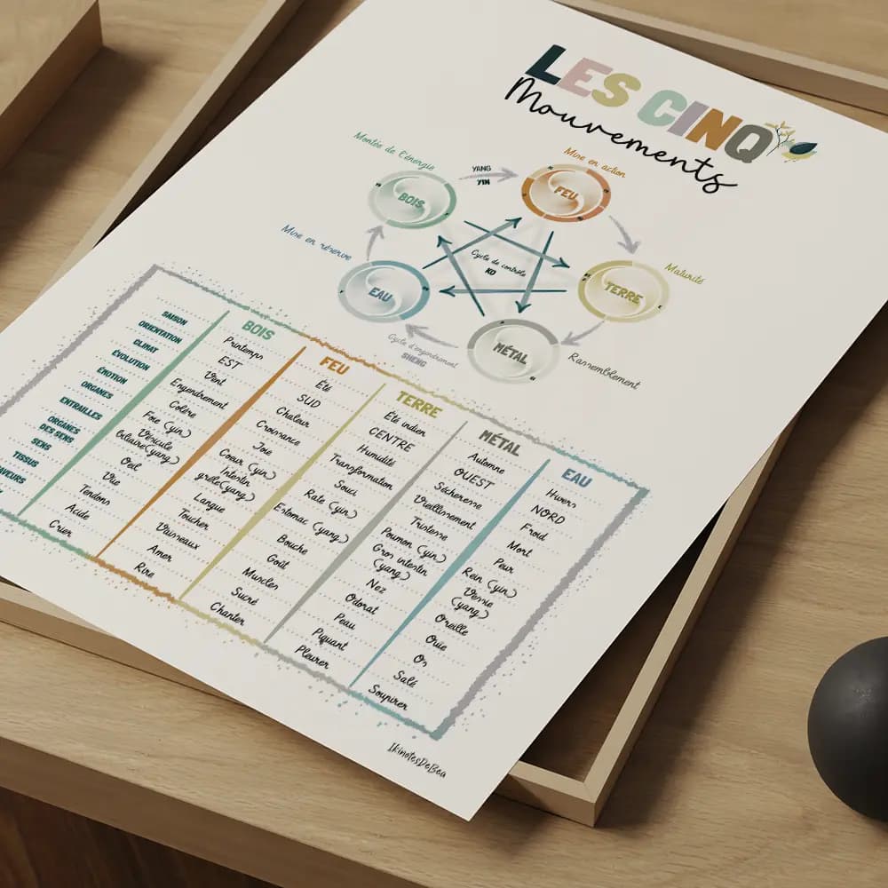 Dessin d'un pentagramme des éléments de médecine chinoise