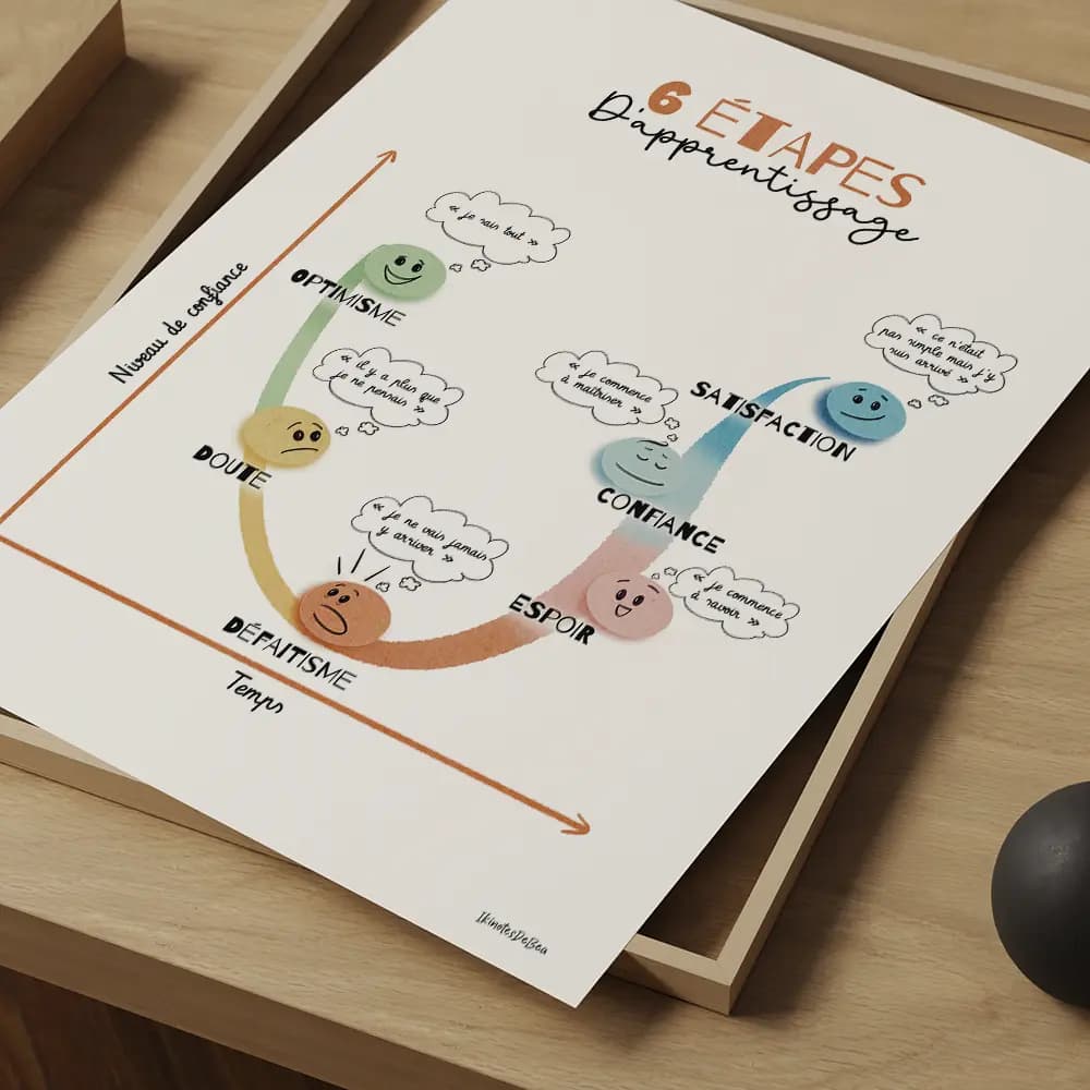 Un dessin montre une courbe en U avec des visages expressifs en suivant l'ordre optimisme, doute, défaitisme, espoir, confiance, satisfaction