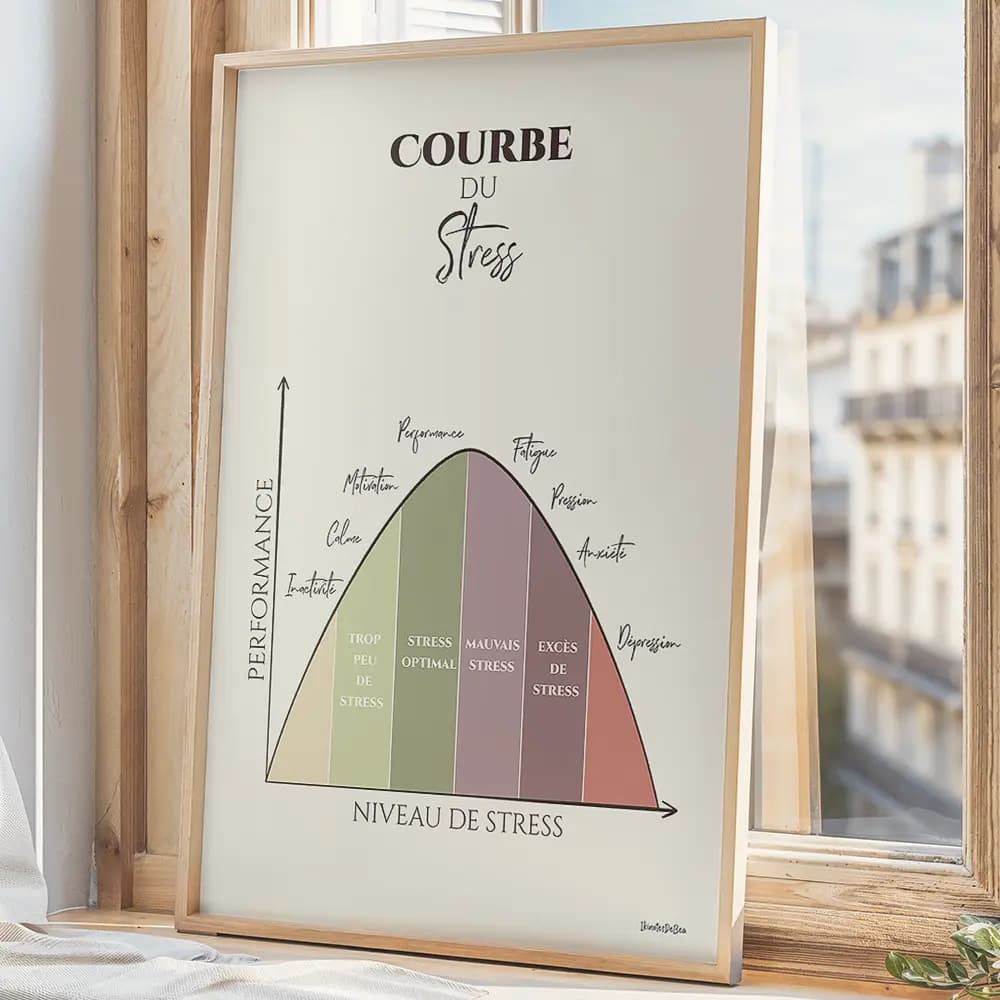 Dessin d'une courbe montrant la performance en fonction du stress