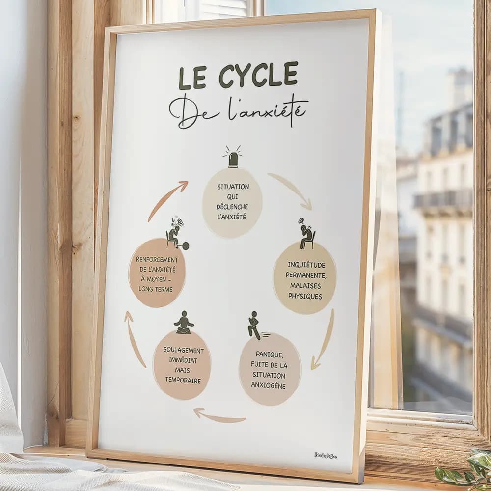 Dessin en cinq étapes du cycle de l'anxiété, chaque étape est définie dans un cercle contenant du texte et un petit pictogramme