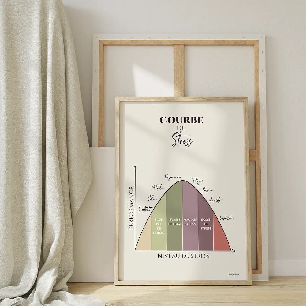 Dessin d'une courbe montrant la performance en fonction du stress