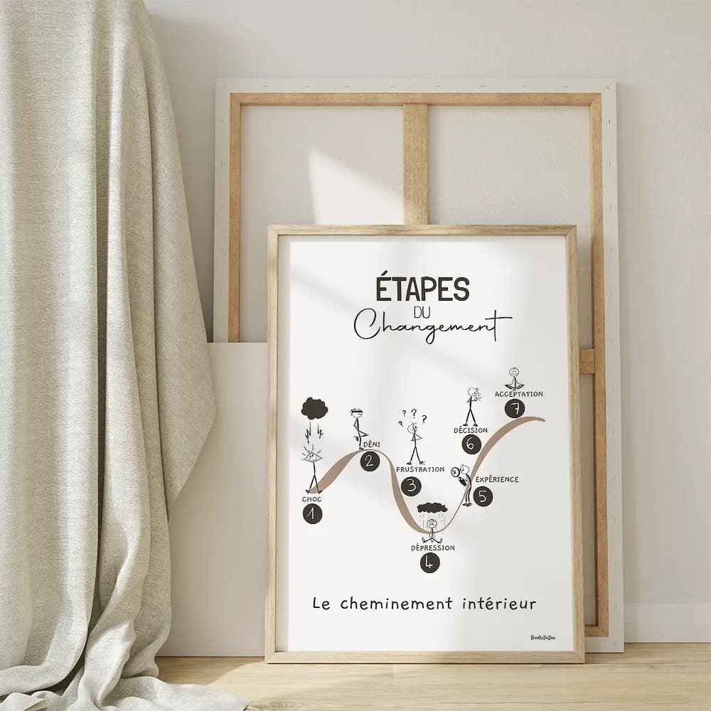 Dessin de bonhommes bâton illustrant sept étapes du changement