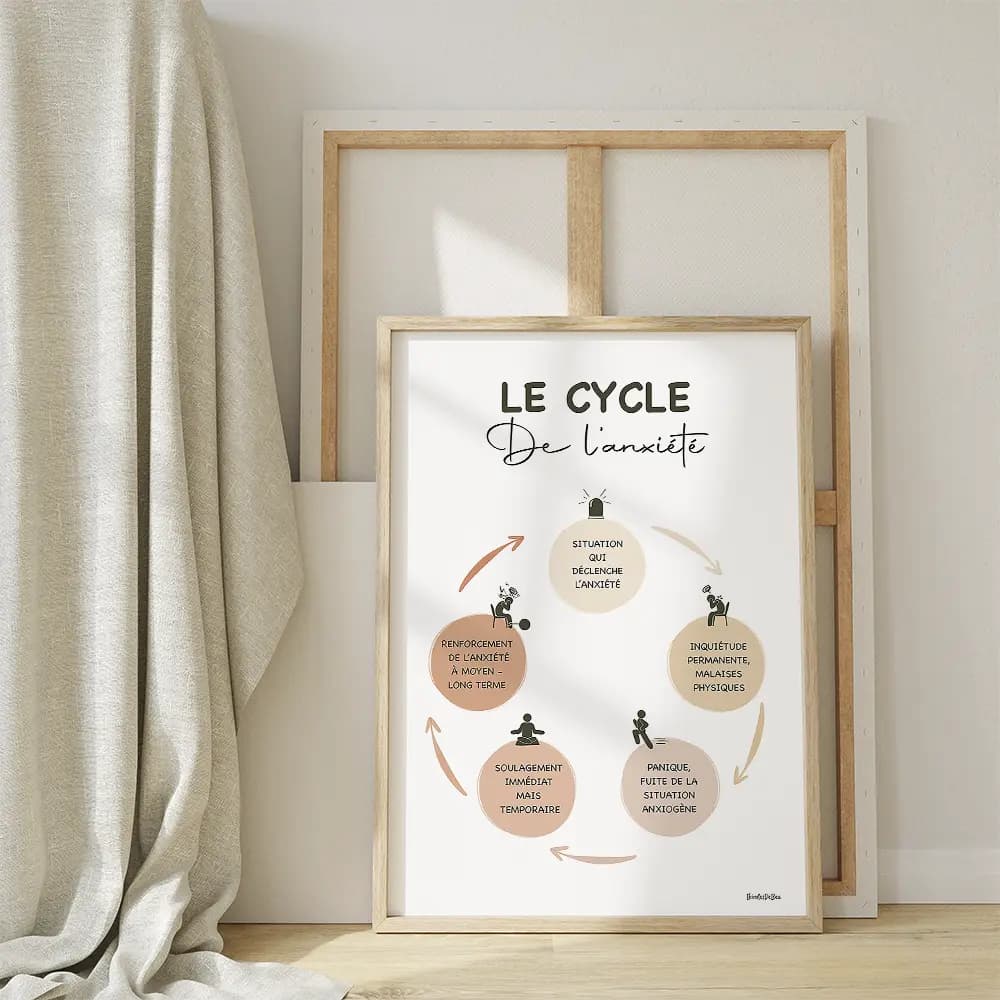 Dessin en cinq étapes du cycle de l'anxiété, chaque étape est définie dans un cercle contenant du texte et un petit pictogramme