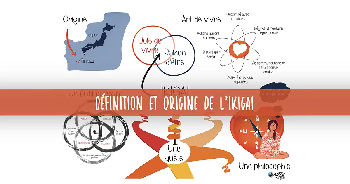 Infographie composée de six dessins montrant l'origine et la définition de l'Ikigai