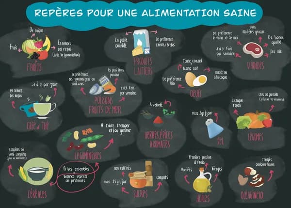 Reperes pour alimentation saine dark