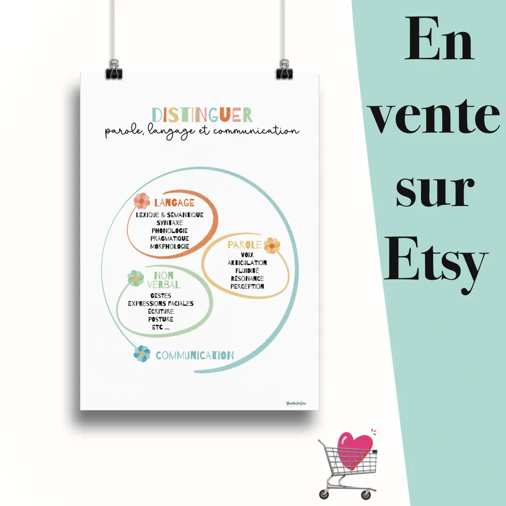 Affiche "Distinguer parole, langage et communication" suspendu par des pinces avec le message en vente sur Etsy