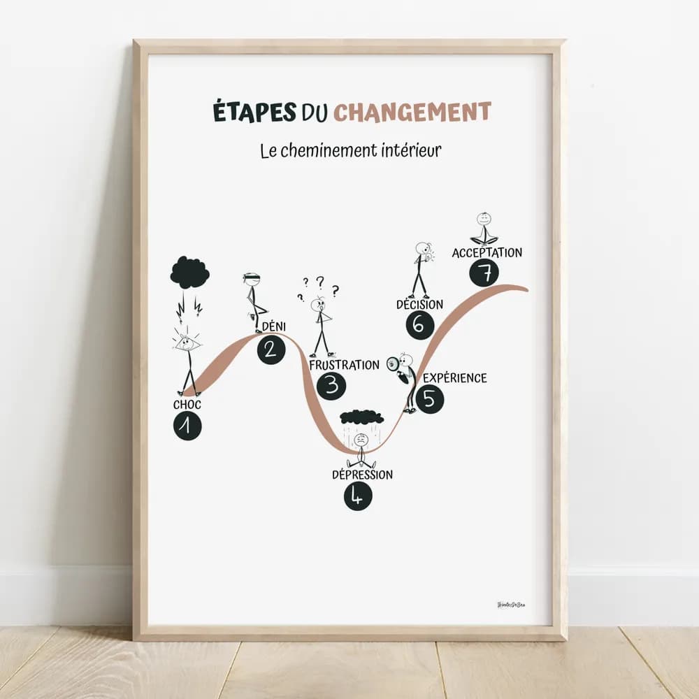 Illustration d'une courbe en sept étapes du processus de changement, chaque étape étant représentée par un pictogramme unique.