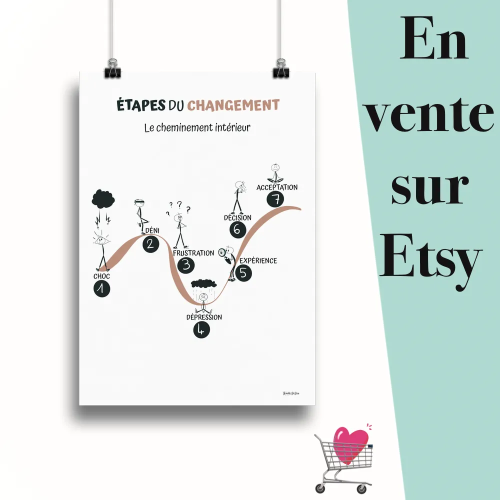 Affiche "Les étapes du changement" suspendu par des pinces avec le message en vente sur Etsy