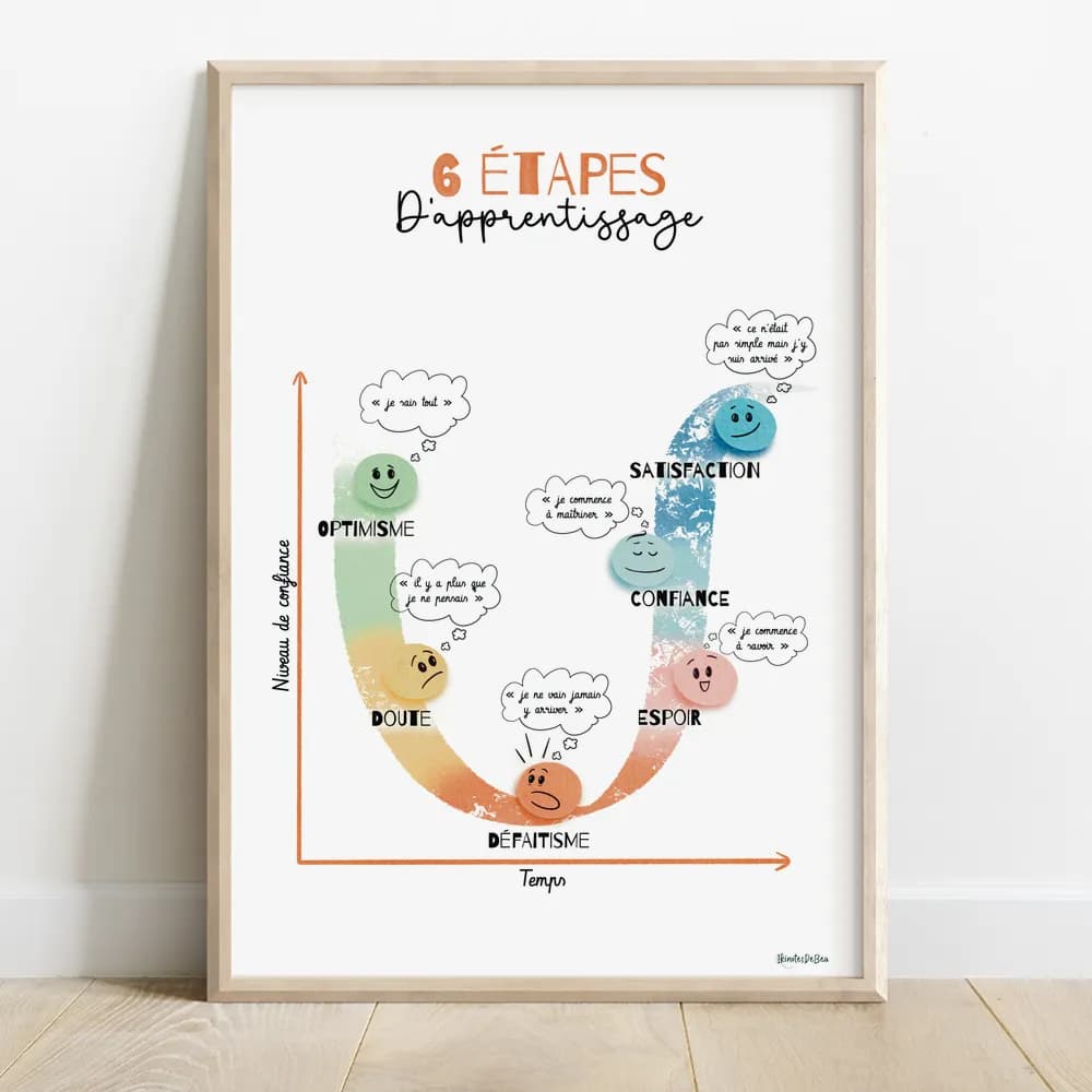 Un dessin montre une courbe en U avec des visages expressifs en suivant l'ordre optimisme, doute, défaitisme, espoir, confiance, satisfaction