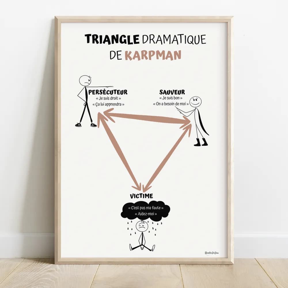 Dessin du diagramme du Triangle Dramatique de Karpman montrant les rôles de Persécuteur, Sauveur et Victime