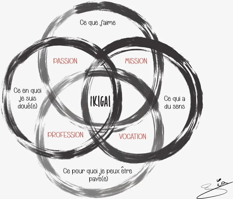 Cercles Ikigai Dessin au style japonais des cercles de l'Ikigai et ses concepts