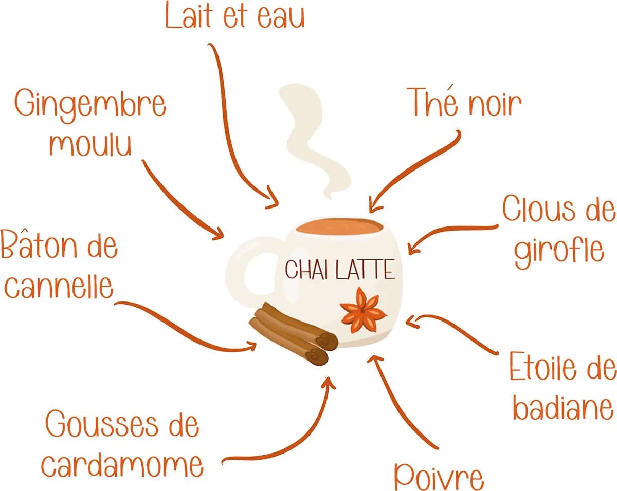 Recette du chaï latte Dessin d'une tasse de chaï latte avec une fleur de badiane, un bâton de cannelle et les informations sur les épices et ingrédients de la recette