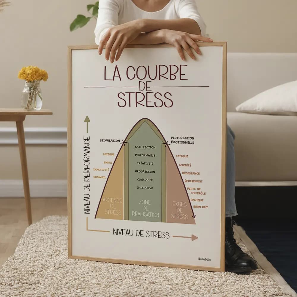 Dessin d'une courbe montrant la performance en fonction du stress