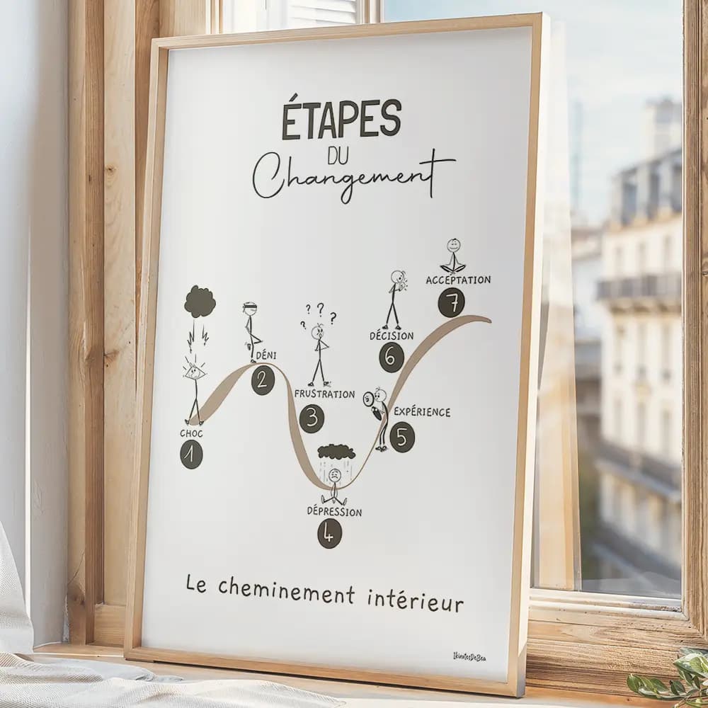 Dessin de bonhommes bâton illustrant sept étapes du changement