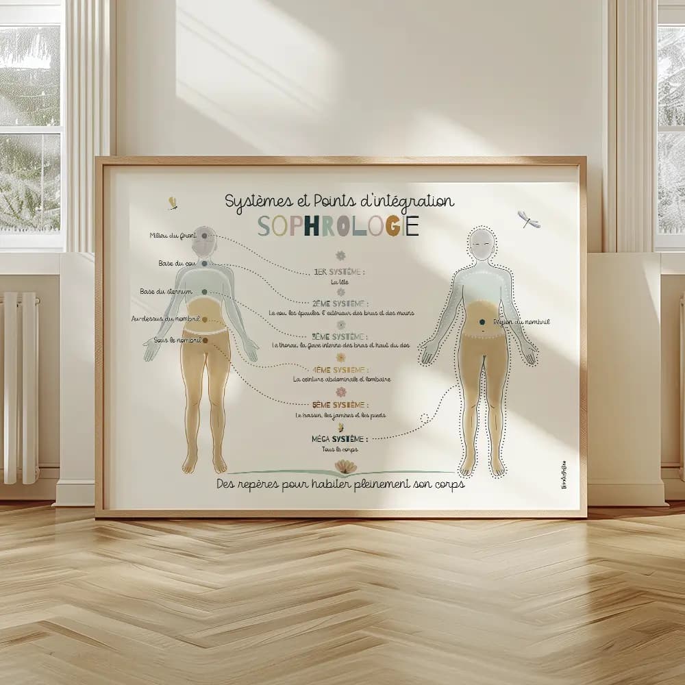 Systèmes et points d'intégration en sophrologie Illustration horizontale avec un personnage central entouré des différents systèmes et points d’intégration en sophrologie.