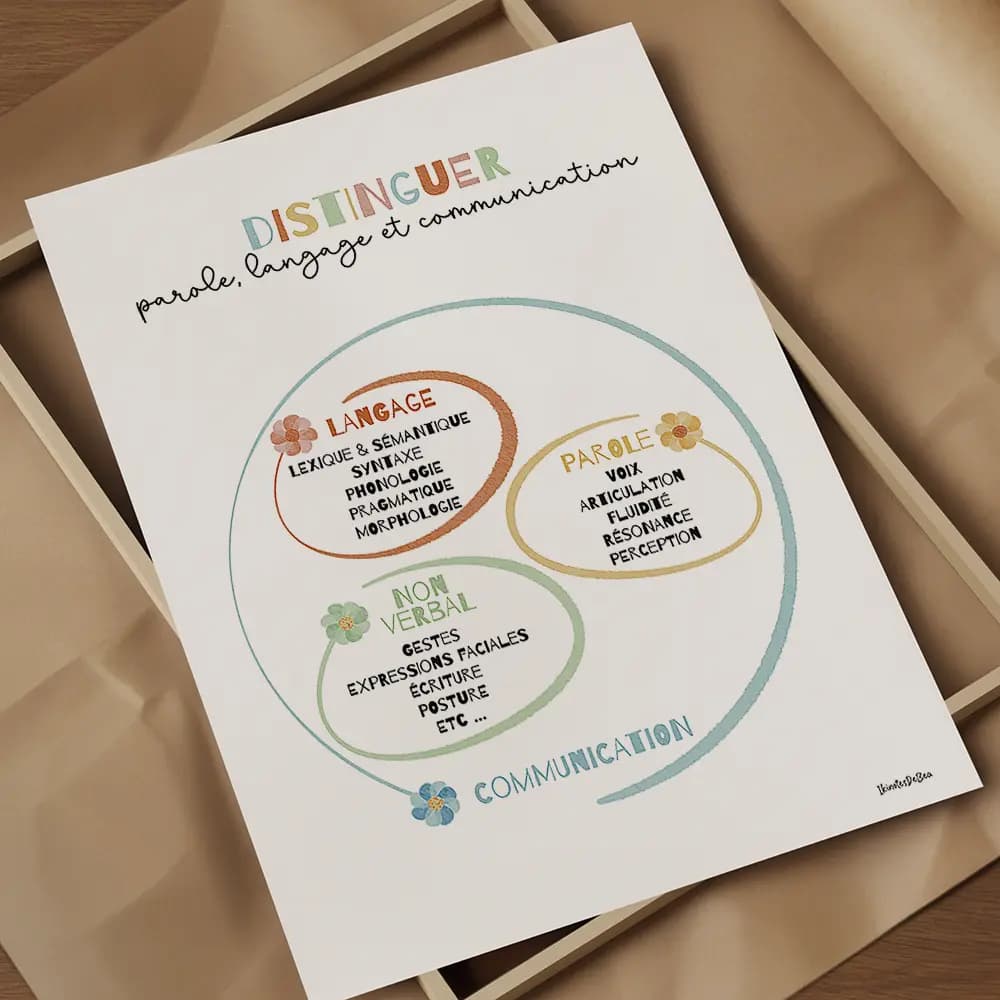 Distinguer parole, langage et communication Schéma de la communication divisé en trois aspects : Langage, Parole, et Non-verbal