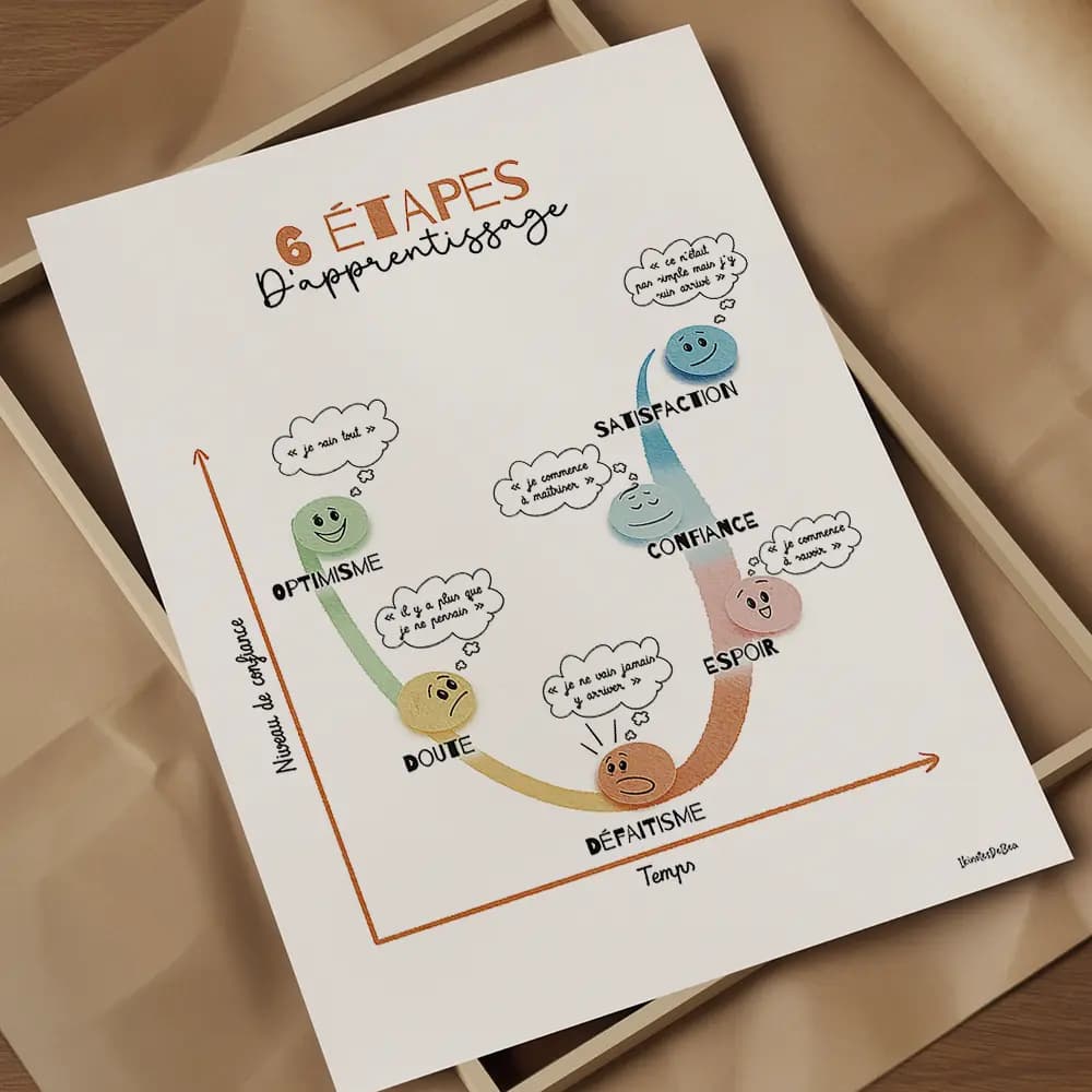 Six étapes d'apprentissage Un dessin montre une courbe en U avec des visages expressifs en suivant l'ordre optimisme, doute, défaitisme, espoir, confiance, satisfaction