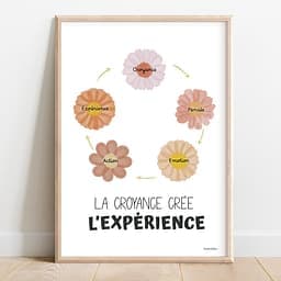 La croyance crée l'expérience Illustration d'un cercle de cinq fleurs dans les tons aqua spring qui donne l'impression de se tenir par la main et de danser en rond