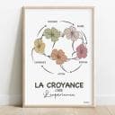 La croyance crée l'expérience Dessin d'un cercle de cinq fleurs qui représente le schéma de croyance