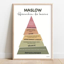 Pyramide de Maslow Triangle façon pyramide de Maslow, chaque étage coloré et découpé en tranches.
