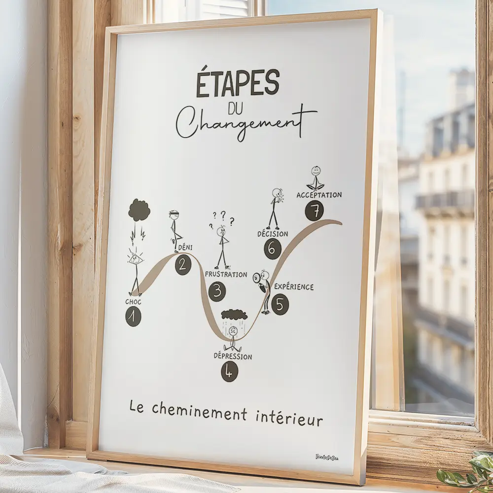 Dessin de bonhommes bâton illustrant sept étapes du changement