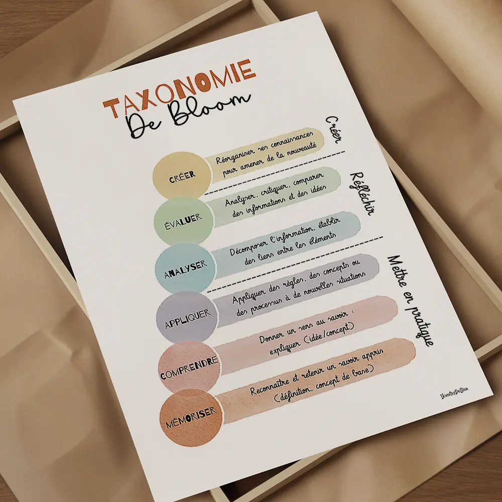 Taxonomie des apprentissages de Bloom avec 6 niveaux : mémoriser, comprendre, appliquer, analyser, évaluer, créer